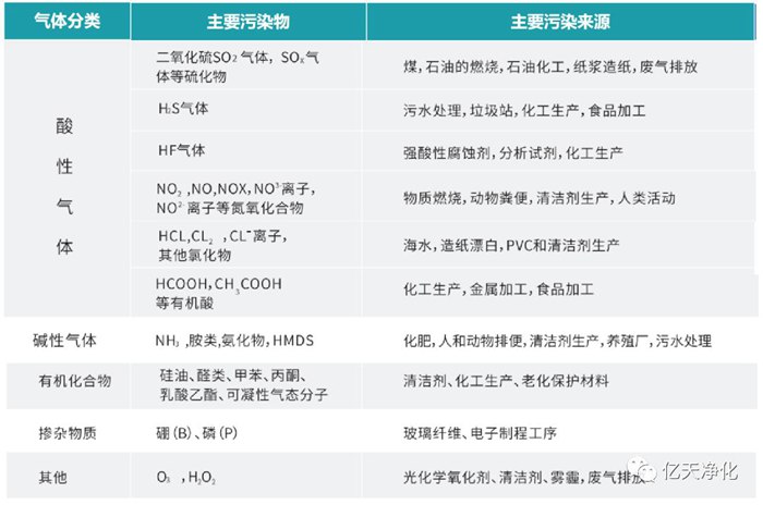 看不見的污染，看得見的危害丨AMC污染物控制方案